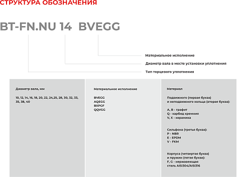 Торцевое уплотнение BT-FN.NU 38 QQVGG в Челябинске фото