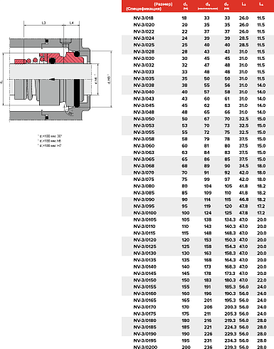 Торцевое уплотнение NV-3/0190/QQVGG в Челябинске фото
