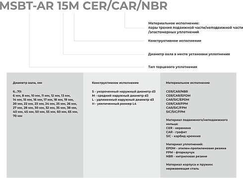 Торцевое уплотнение MSBT-AR-65 CAR/SIC/EPDM в Челябинске фото