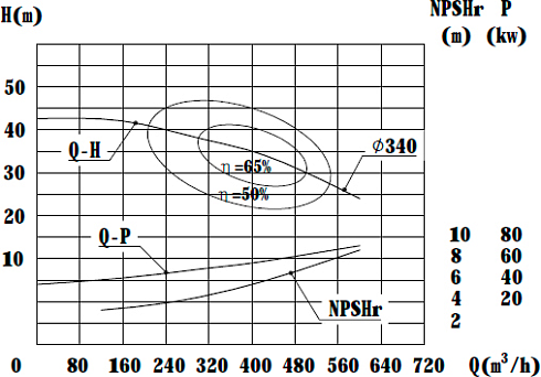 Высокорасходный центробежный насос MLX-200-10