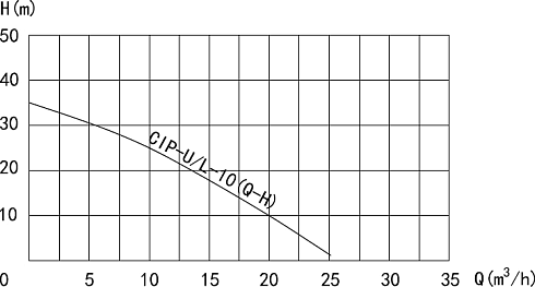 Самовсасывающий насос CIP-U-10-4