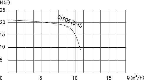 Самовсасывающий насос CIP-L-05-2