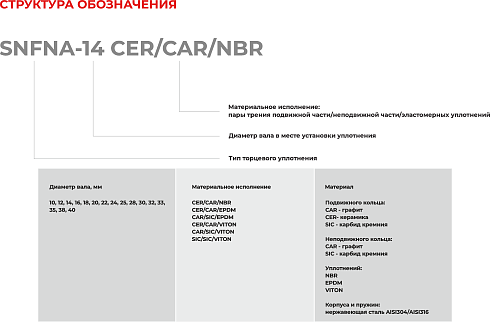 Торцевое уплотнение SNFNA-40 CAR/SIC/EPDM в Челябинске фото