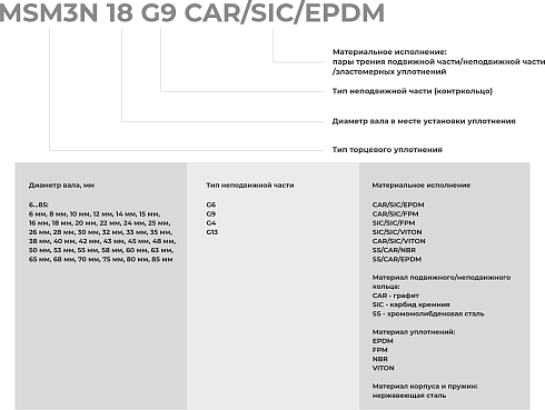 Торцевое уплотнение MSM3N 80 G13 SS/CAR/EPDM в Челябинске фото