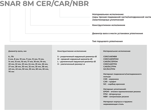 Торцевое уплотнение SNAR 65 CAR/SIC/EPDM в Челябинске фото
